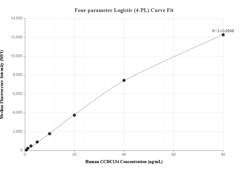 Cytometric bead array standard curve of MP01057-2